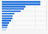 Number of data centers in European countries as of February 2024