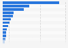 Total value of venture capital investments in Europe in 2023, by country (in billion euros)