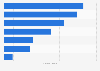 Redes sociales usadas por profesionales del sector del marketing en el mundo en 2024