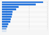 Total value of venture capital investments in Europe in 2019, by sector (in billion U.S. dollars)