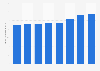 Revenue per available room of Thon Hotels from 2012 to 2019 (in NOK)