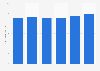 Average weekly sales per pub managed by Mitchells & Butlers in the United Kingdom (UK) from 2013 to 2018 (in 1,000 GBP)