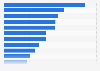 Number of Mitchells & Butlers' managed pub, bar and restaurant sites in the United Kingdom (UK) as of 2022, by brand