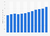 Trend of consumption of antineoplastic drugs in Italy from 2011 to 2022 (in DDD per 1,000 inhabitants per day)