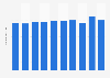 Average length of hospital stay for acute care in Ireland from 2013 to 2022* (in days)