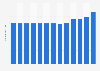 Average length of hospital stay for acute care in the United Kingdom (UK) from 2010 to 2022 (in days)