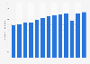 Number of employees in the tourism sector in Denmark from 2010 to 2022 (in 1,000s)