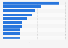 Ranking of companies in the marketing, advertising and market research industry as of July 2023, by turnover (in million euros)