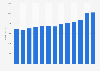 Annual revenue of the Royal Mail Group from financial year 2010 to 2022 (in million GBP)