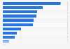 Distribution of retail e-commerce revenues in Brazil in 2023, by category