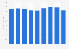 Market size of funeral homes in the United States from 2015 to 2023 (in billion U.S. dollars)