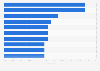 Share of startups in Australia in 2023, by leading industry