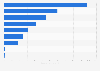 Population in Singapore in 2020, by religious affiliation (in 1,000s)