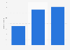 Number of unique users of Mondadori in Italy from 2016 to 2018 (in millions)