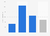 Estimated average value of import deliveries from the Republic of Ireland to Northern Ireland (UK) in 2015, by business employee size band* (in GBP)