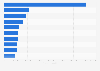 Ranking of companies in the retail trade industry in Denmark as of January 2024, by turnover (in 1,000 DKK)