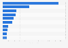 Ranking of companies in the retail trade industry in the Nordic countries as of January 2024, by turnover (in million euros)