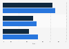 Most popular actions performed after playlisting among teens and Millennials in Canada as of April 2018