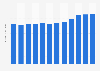 Market size of carpet cleaning services in the United States from 2012 to 2022, with a forecast for 2023 (in billion U.S. dollars)