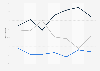 Sales performance of businesses with cross border sales in the Republic of Ireland and Northern Ireland (UK) from 4th quarter 2016 to 3rd quarter 2019*