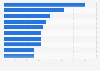 Leading product categories for small and medium-sized business (SMB) sellers on Amazon 2023