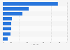 Share of work locations for startups in Australia in 2023