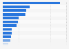 Funding sources used by startups in Australia in 2023, by type