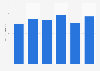 Advertising spending in Tunisia from 2014 to 2019 (in billion Tunisian dinars)