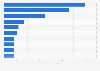 Leading advertisers in Morocco in 2017, by ad spend (in million U.S. dollars)