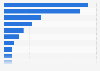 Share of contribution of tourism to value added in Sweden in 2018, by industry