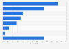 Leading reasons for streaming music from illegal sources in the Netherlands in 2017