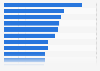 Traffic congestion levels in selected Latin American cities in 2021