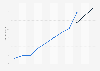 Search advertising spending in Europe from 2013 to 2023 (in billion euros)