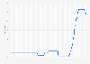 Central bank interest rate in the United Kingdom (UK) from January 2012 to December 2024