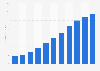 Internet advertising revenue in Ghana from 2013 to 2023 (in million U.S. dollars)