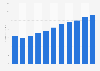 Out-of-home (OOH) advertising revenue in Ghana from 2013 to 2023 (in million U.S. dollars)