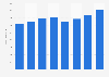 Annual revenue of the Italian cosmetics industry in the domestic market from 2016 to 2023 (in million euros)