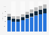 Fashion e-commerce revenue forecast in Europe from 2021 to 2029, by segment (in million U.S. dollars)