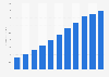 Internet advertising revenue in Tanzania from 2013 to 2023 (in million U.S. dollars)