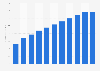 Newspaper advertising revenue in Tanzania from 2013 to 2023 (in million U.S. dollars)