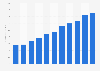 Out-of-home (OOH) advertising revenue in Tanzania from 2013 to 2023 (in million U.S. dollars)