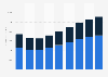 Toys, Hobby & DIY e-commerce revenue forecast in Europe from 2021 to 2029, by segment (in million U.S. dollars)