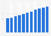 Radio advertising revenue in Tanzania from 2013 to 2023 (in million U.S. dollars)