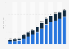 Revenue of the online food delivery market in the United States from 2017 to 2029 (in billion U.S. dollars)