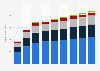 Revenue in the travel & tourism market worldwide from 2021 to 2029, (in billion U.S. dollars)