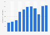 Average monthly number of persons employed by the Lush Cosmetics Limited group from 2013 to 2023