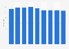 Number of lawyers working at Fish & Richardson from 2015 to 2023