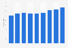 Number of lawyers at Williams & Connolly from 2015 to 2023