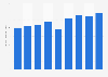 Gross revenue of Littler Mendelson from 2015 to 2023 (in million U.S. dollars)