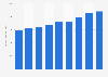 Gross revenue of Seyfarth Shaw from 2015 to 2023 (in million U.S. dollars)